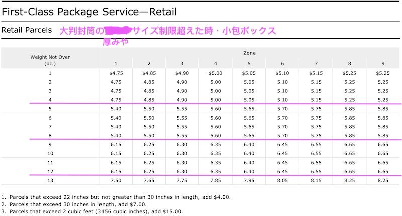 USPS First class mail small packages rate chart in retail service